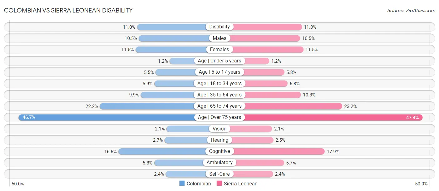 Colombian vs Sierra Leonean Disability