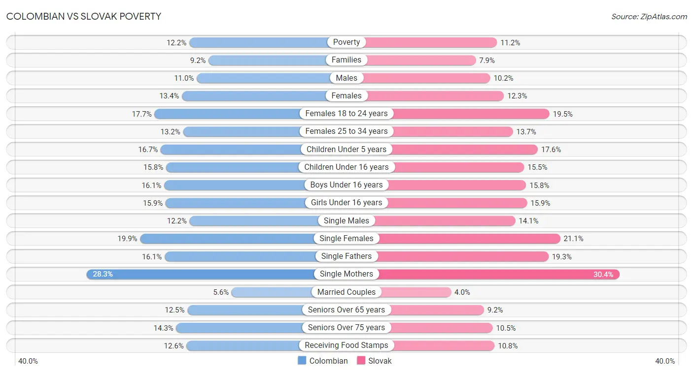 Colombian vs Slovak Poverty