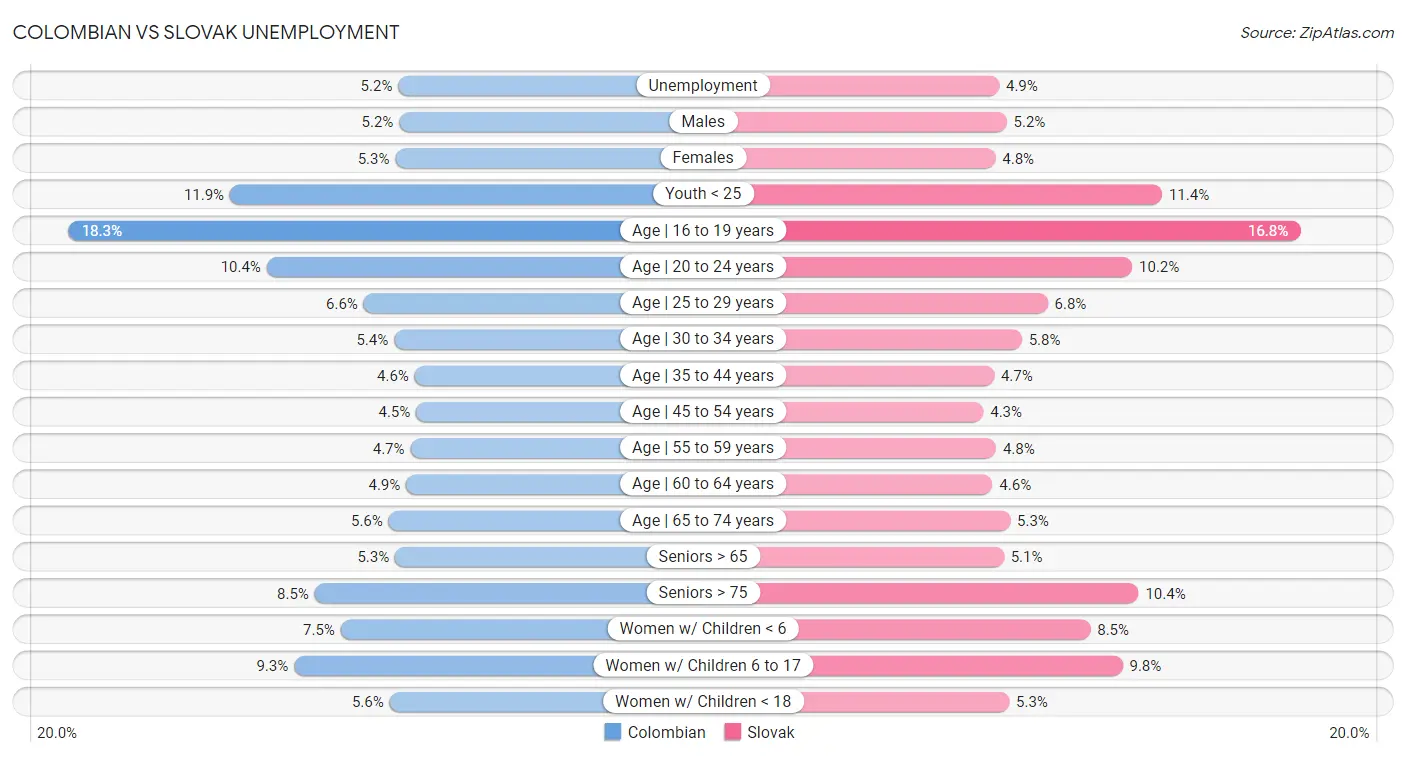 Colombian vs Slovak Unemployment