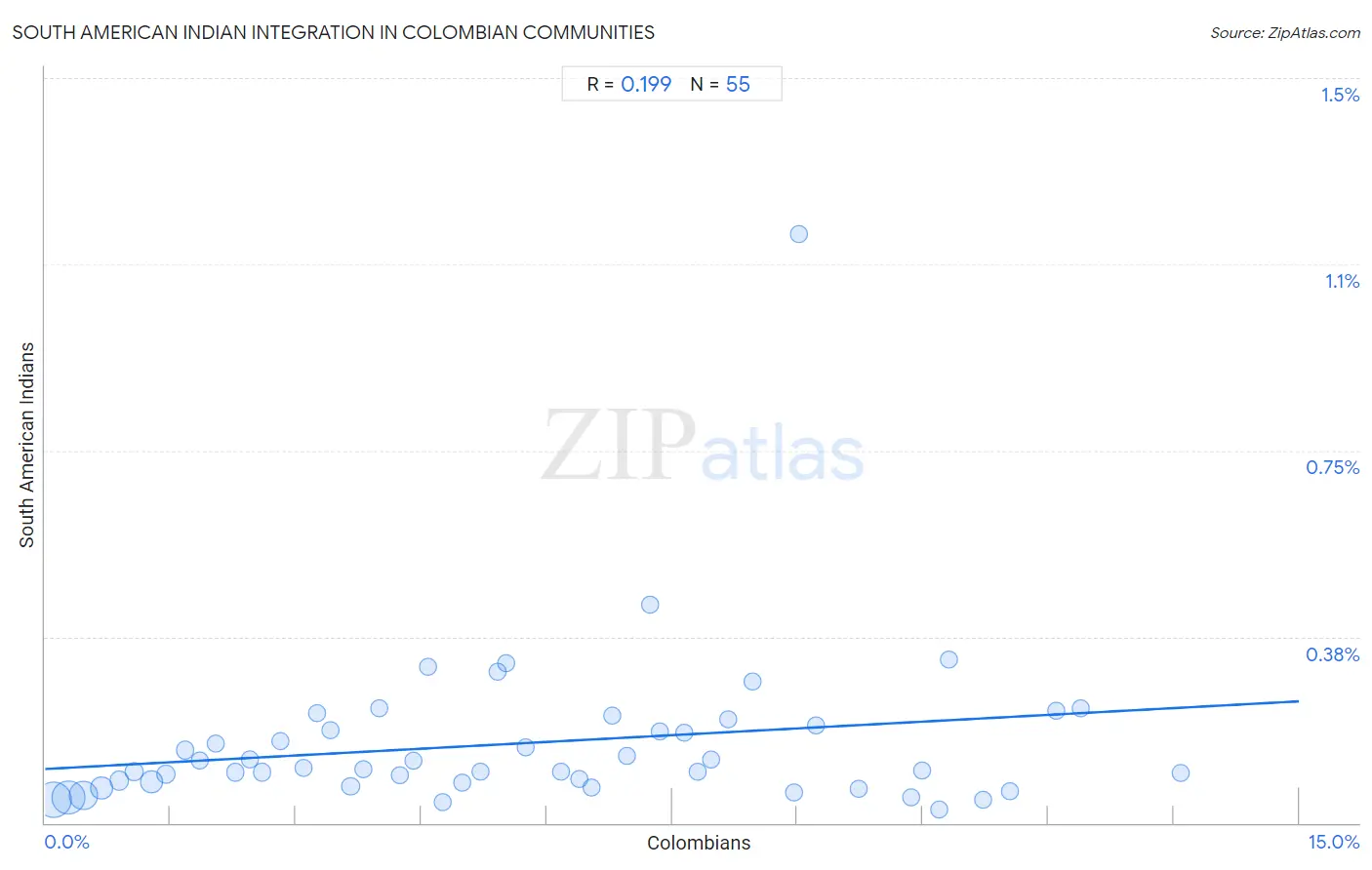 Colombian Integration in South American Indian Communities