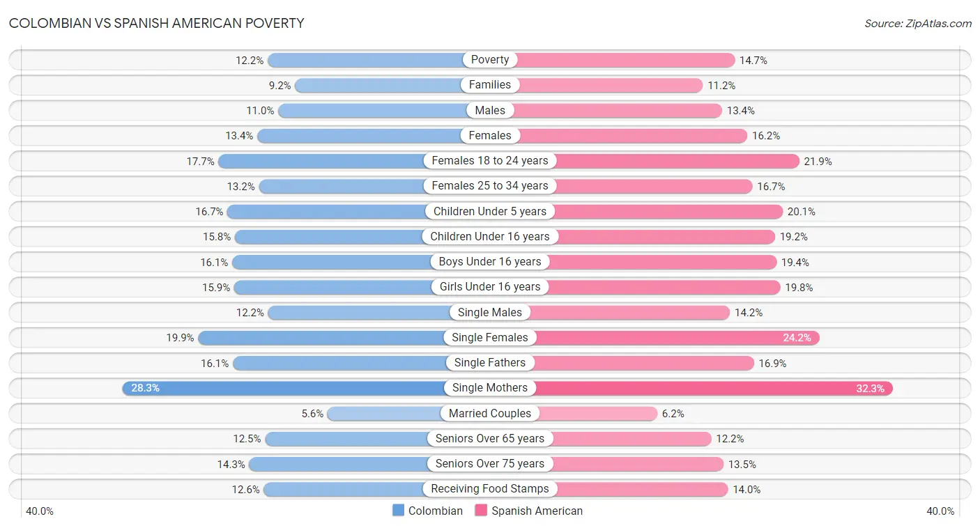 Colombian vs Spanish American Poverty