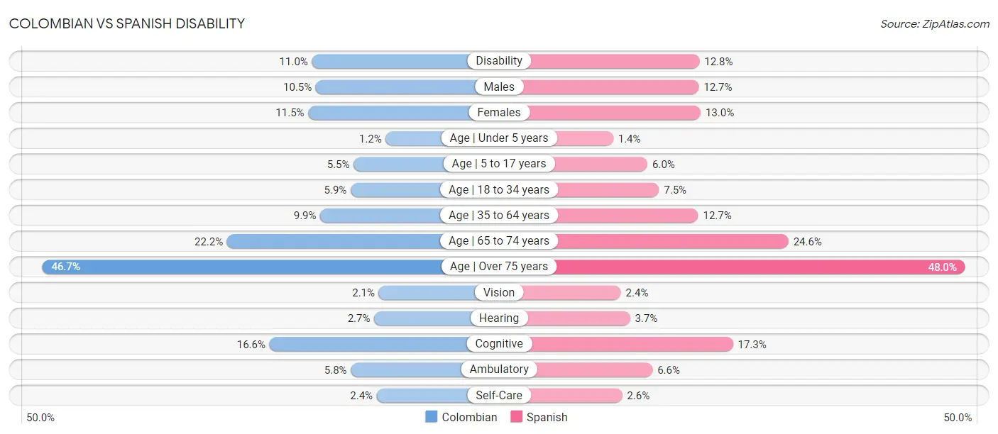 Colombian vs Spanish Disability