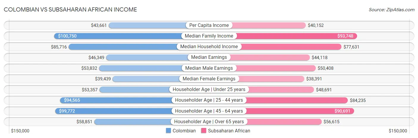 Colombian vs Subsaharan African Income