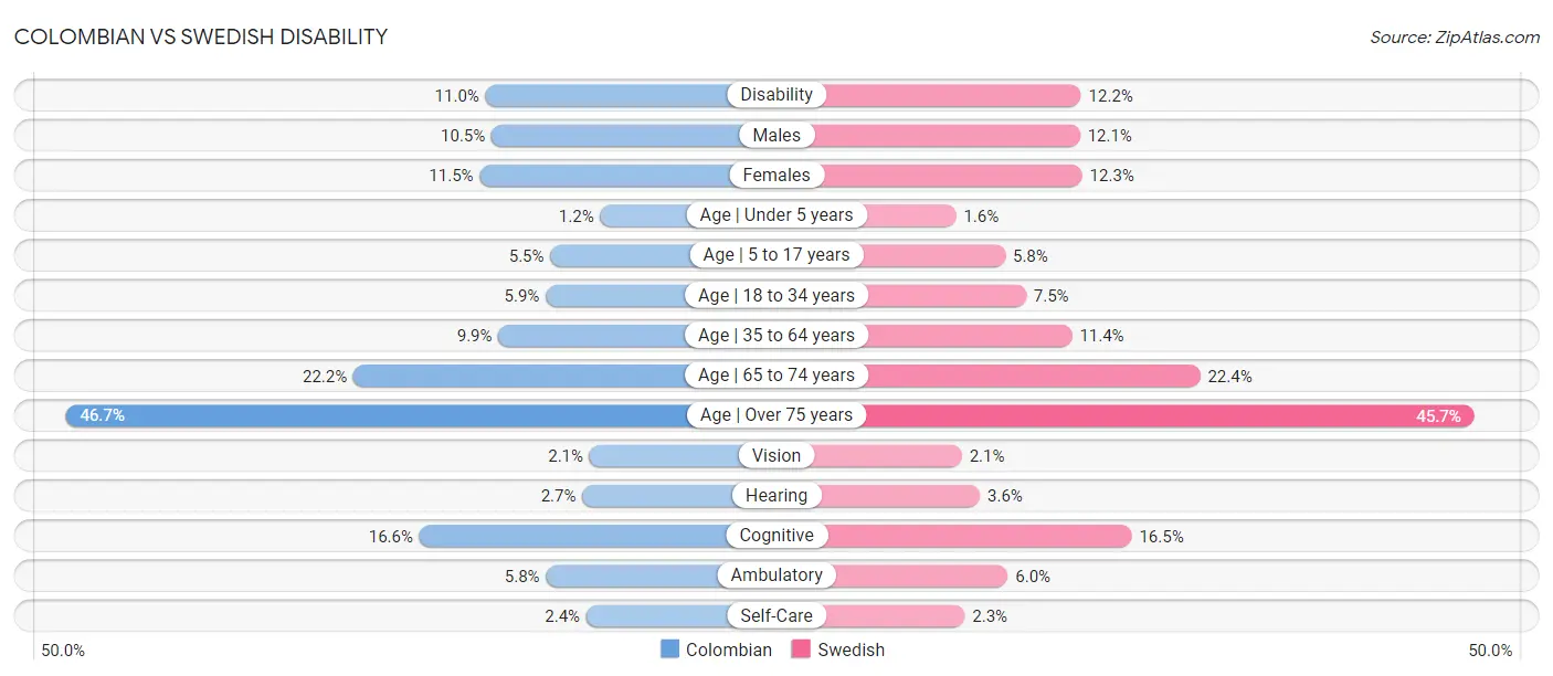 Colombian vs Swedish Disability