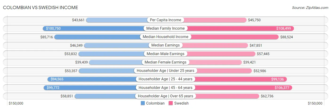 Colombian vs Swedish Income