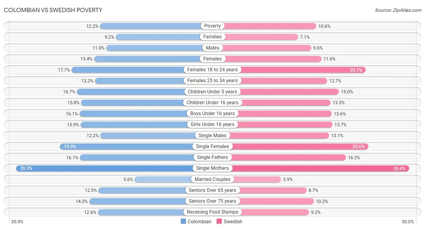 Colombian vs Swedish Poverty