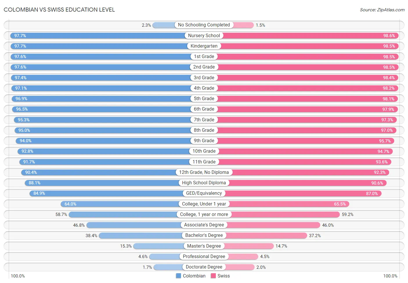 Colombian vs Swiss Education Level