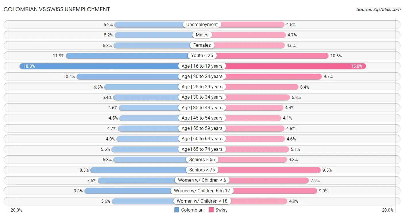 Colombian vs Swiss Unemployment