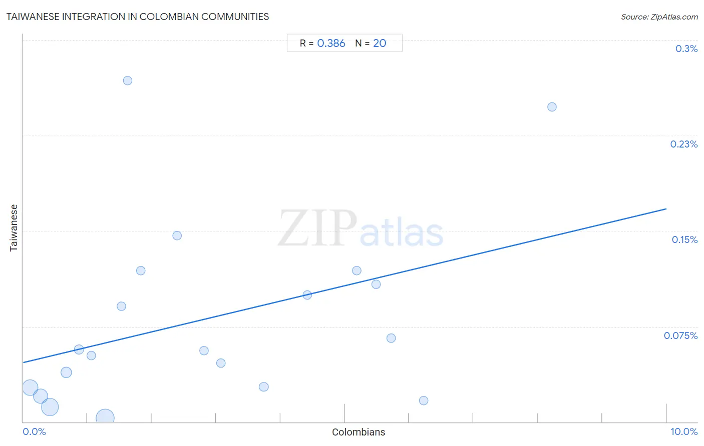 Colombian Integration in Taiwanese Communities