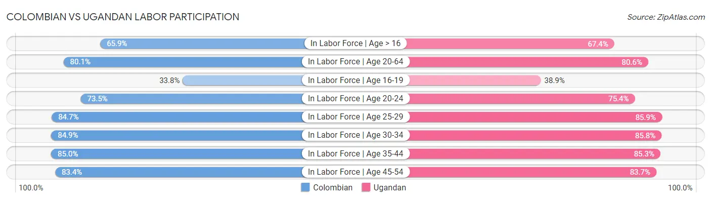 Colombian vs Ugandan Labor Participation