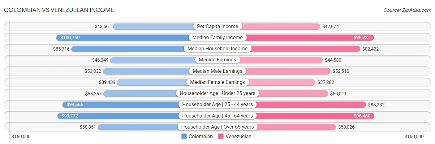 Colombian vs Venezuelan Income