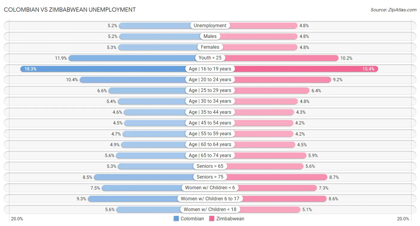 Colombian vs Zimbabwean Unemployment