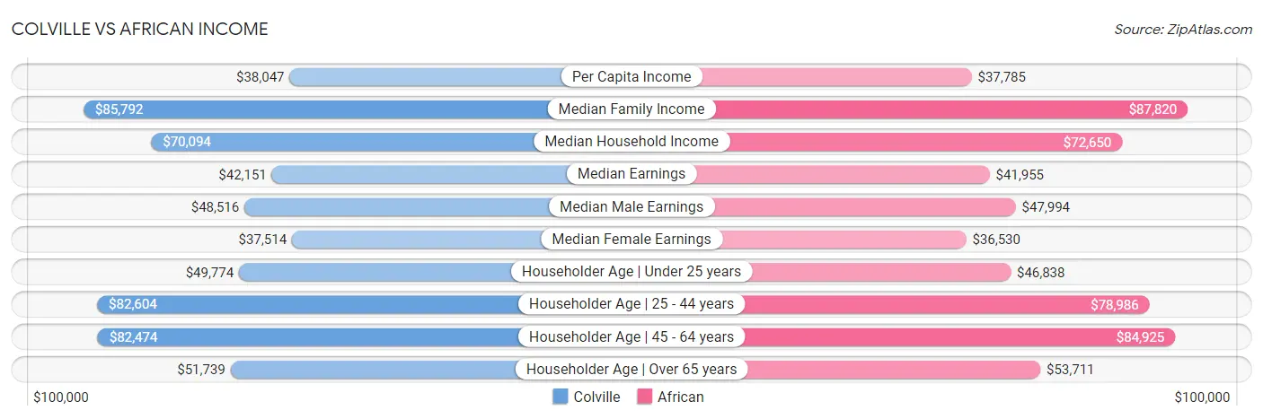 Colville vs African Income