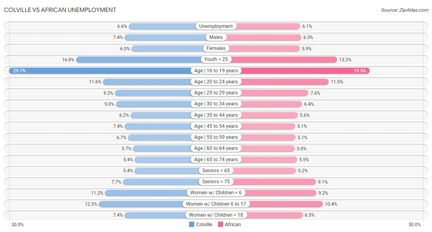 Colville vs African Unemployment