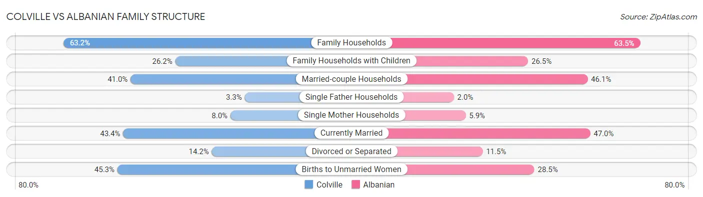 Colville vs Albanian Family Structure