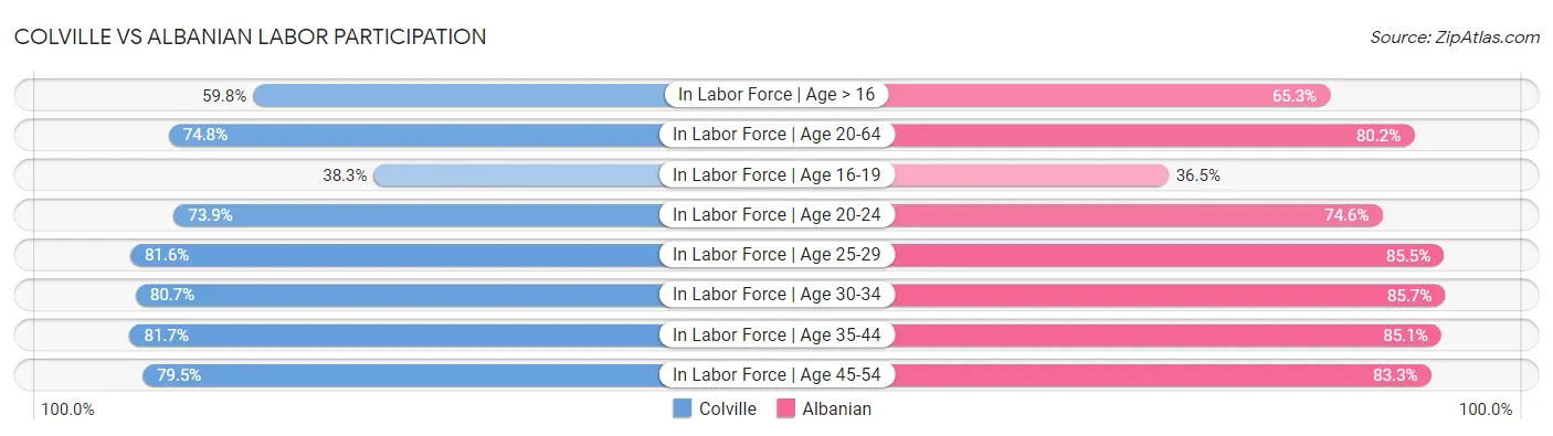 Colville vs Albanian Labor Participation