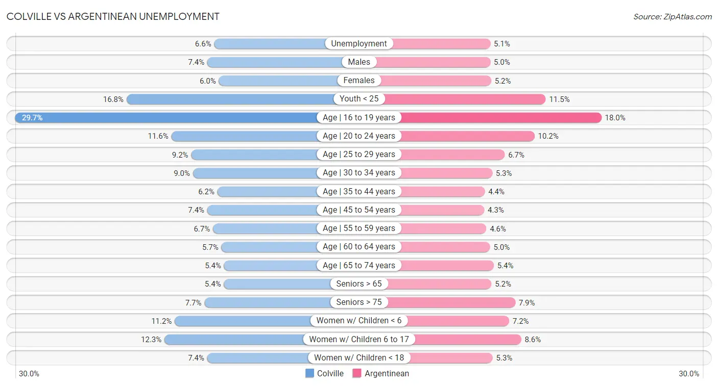 Colville vs Argentinean Unemployment