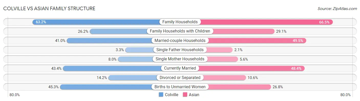 Colville vs Asian Family Structure