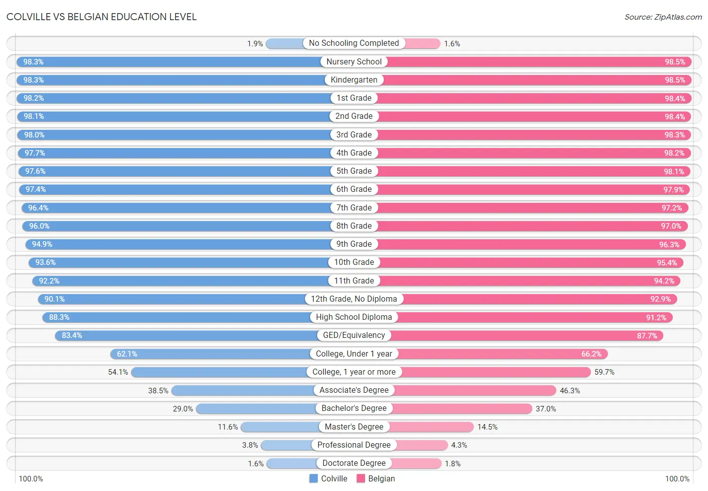 Colville vs Belgian Education Level