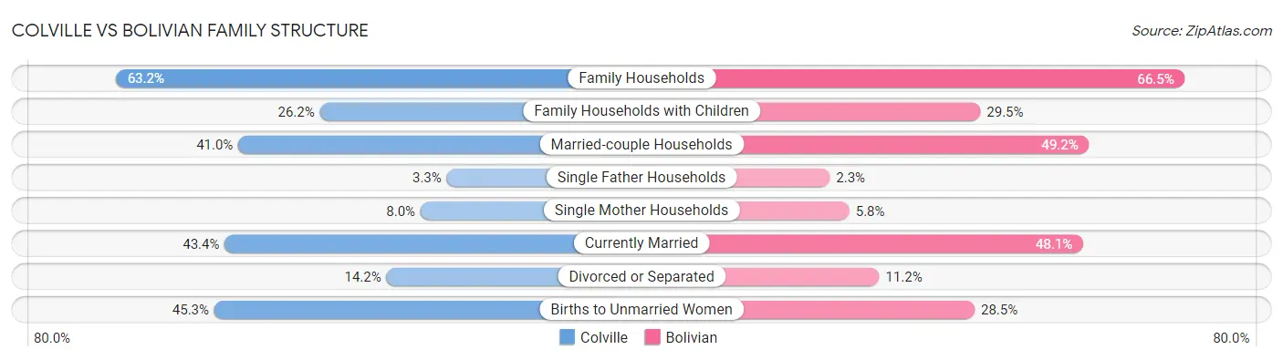 Colville vs Bolivian Family Structure
