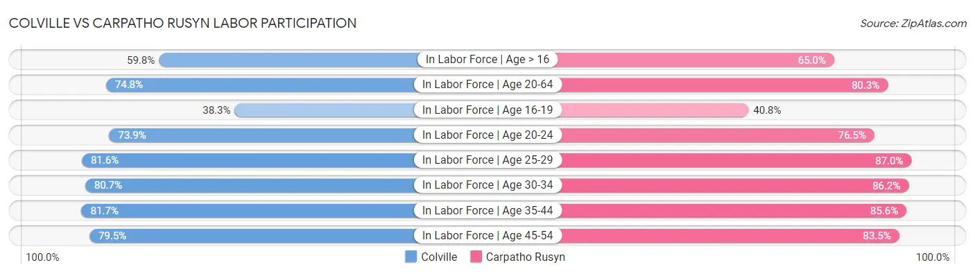 Colville vs Carpatho Rusyn Labor Participation