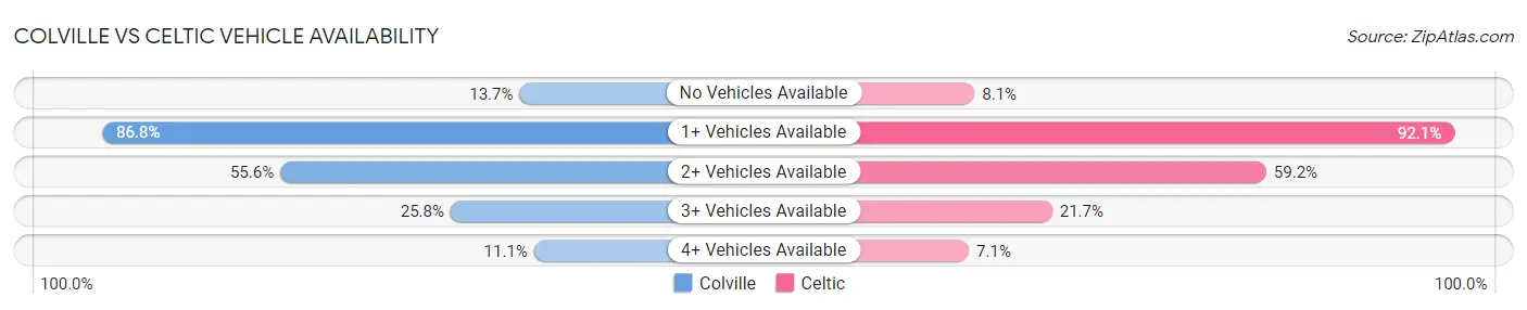 Colville vs Celtic Vehicle Availability