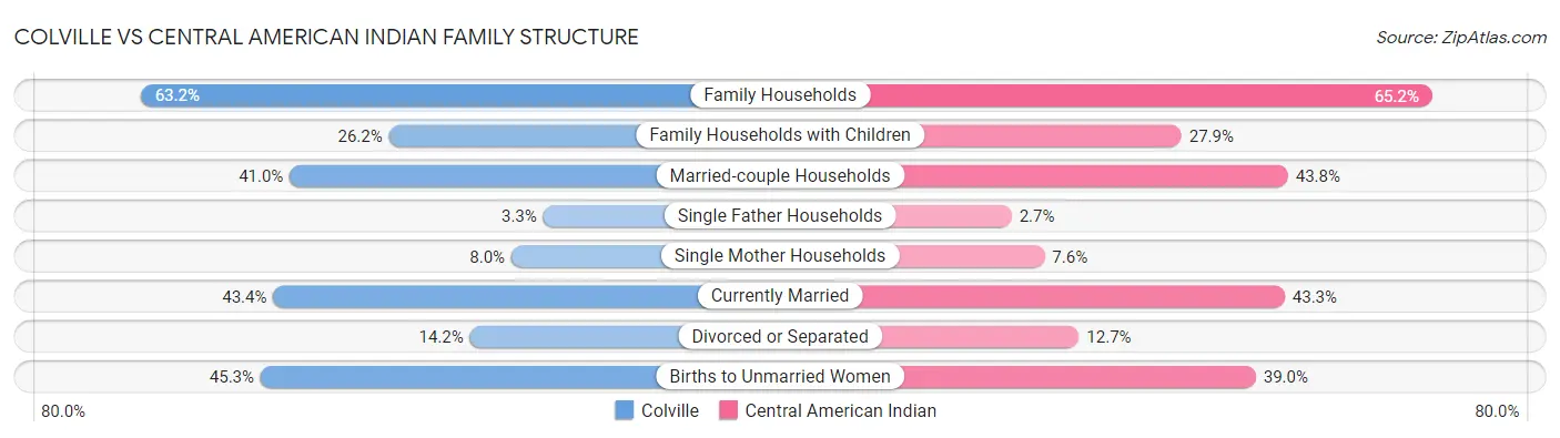 Colville vs Central American Indian Family Structure