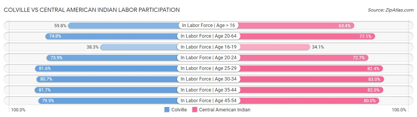 Colville vs Central American Indian Labor Participation
