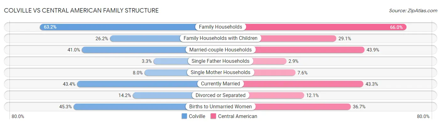 Colville vs Central American Family Structure