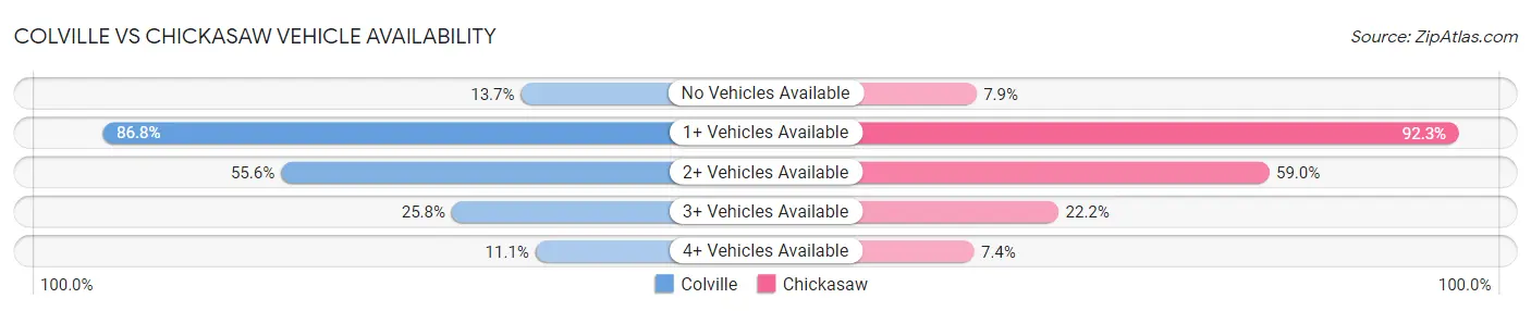 Colville vs Chickasaw Vehicle Availability