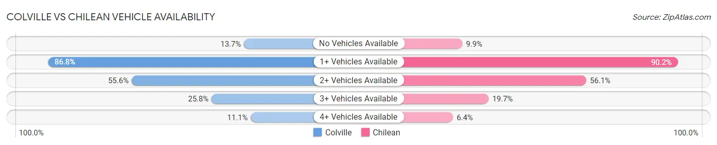 Colville vs Chilean Vehicle Availability