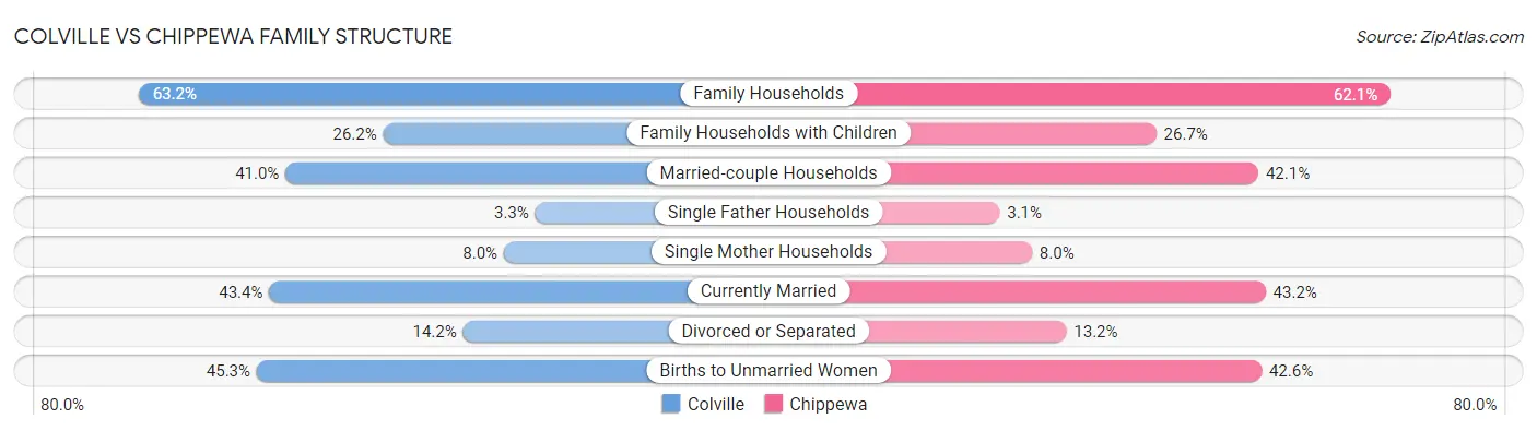 Colville vs Chippewa Family Structure
