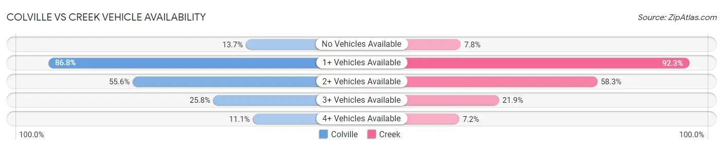 Colville vs Creek Vehicle Availability