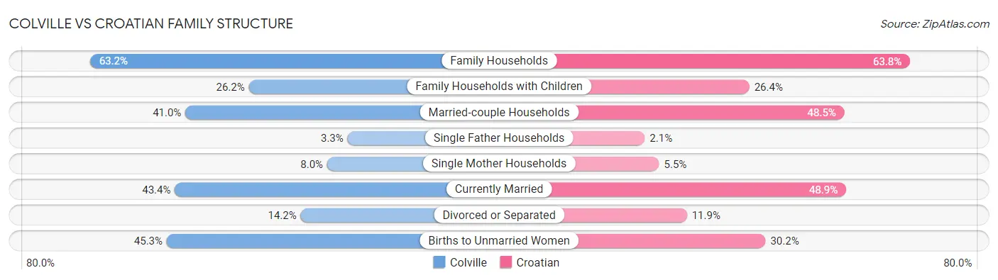 Colville vs Croatian Family Structure