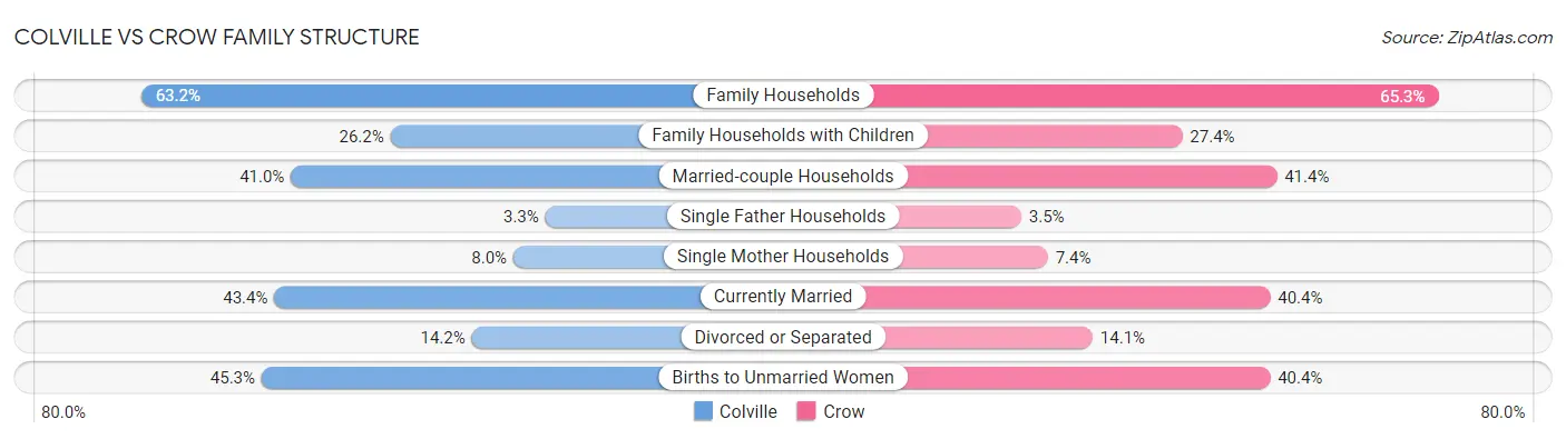 Colville vs Crow Family Structure