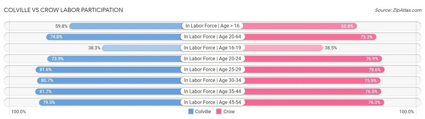 Colville vs Crow Labor Participation