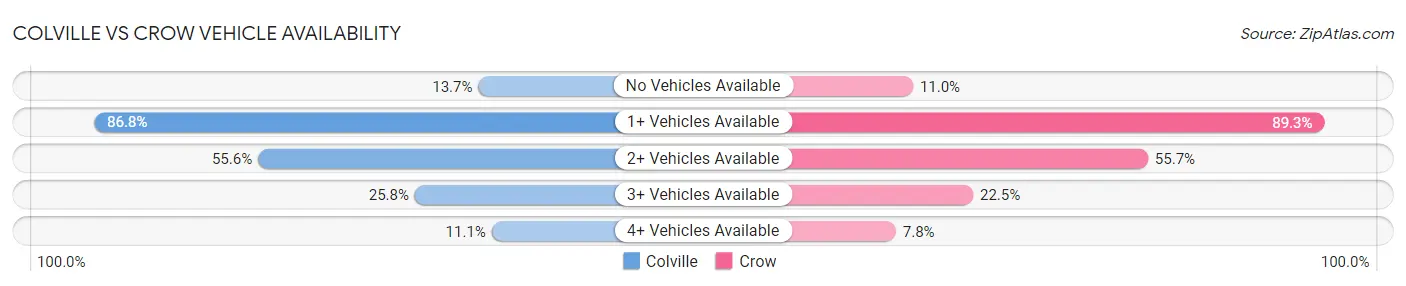 Colville vs Crow Vehicle Availability