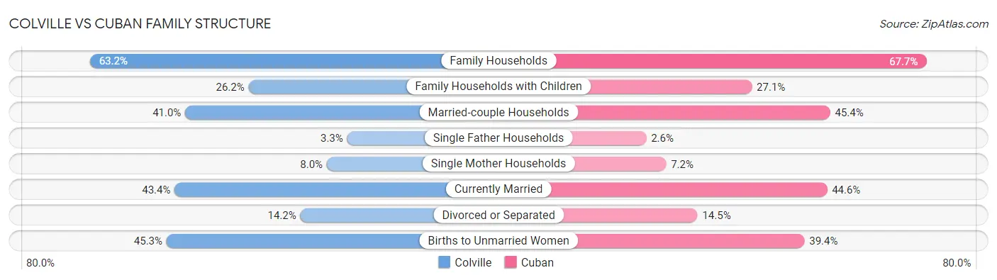 Colville vs Cuban Family Structure