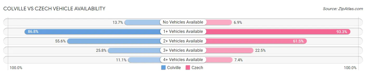Colville vs Czech Vehicle Availability
