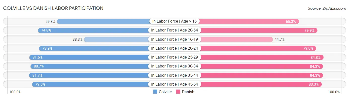 Colville vs Danish Labor Participation