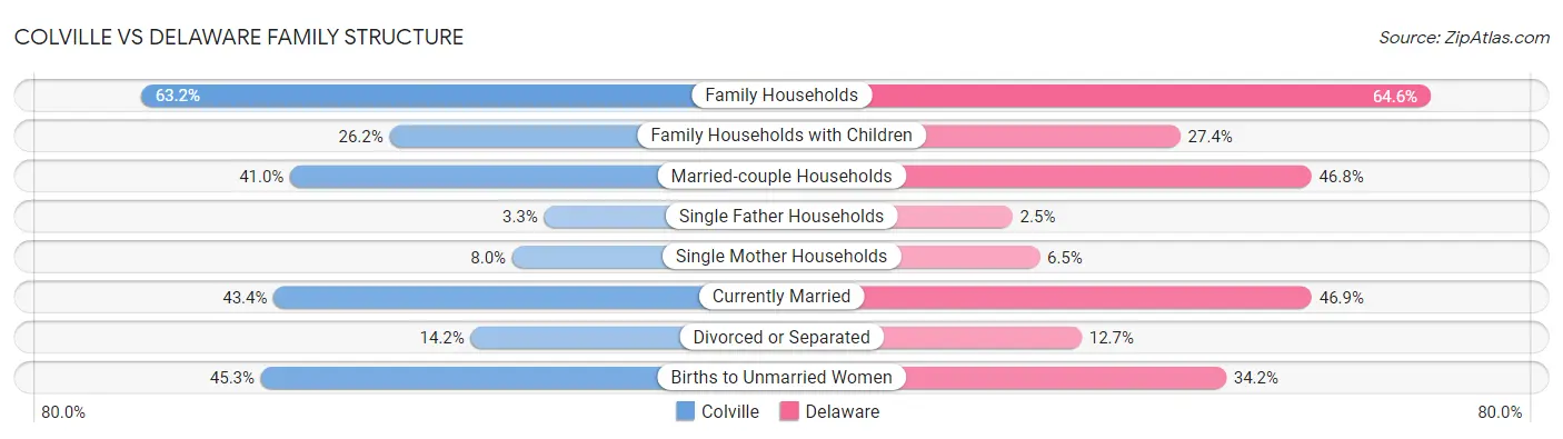 Colville vs Delaware Family Structure