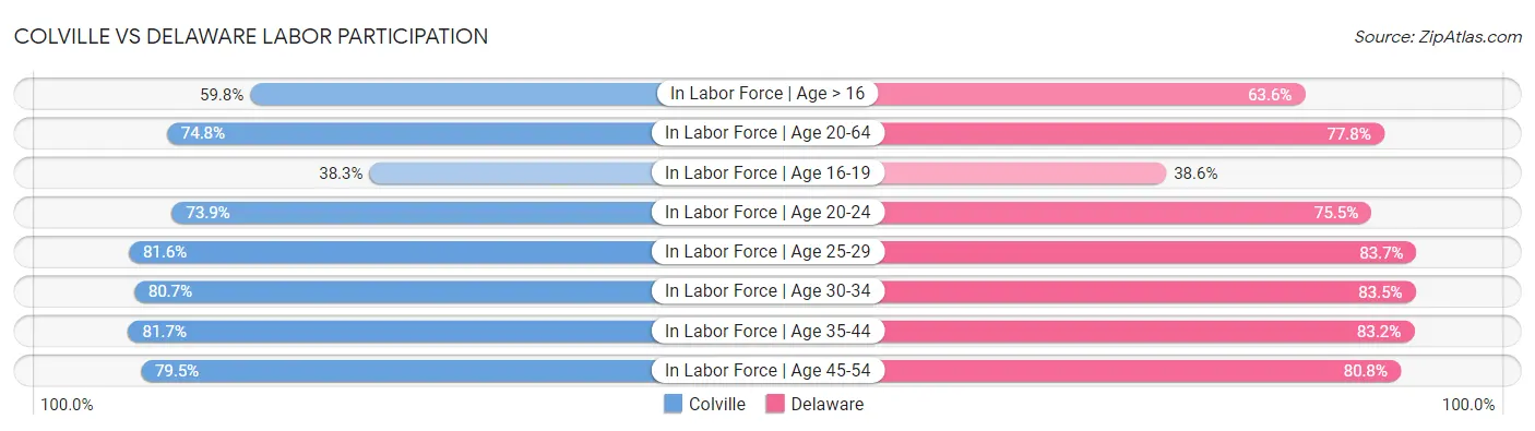Colville vs Delaware Labor Participation