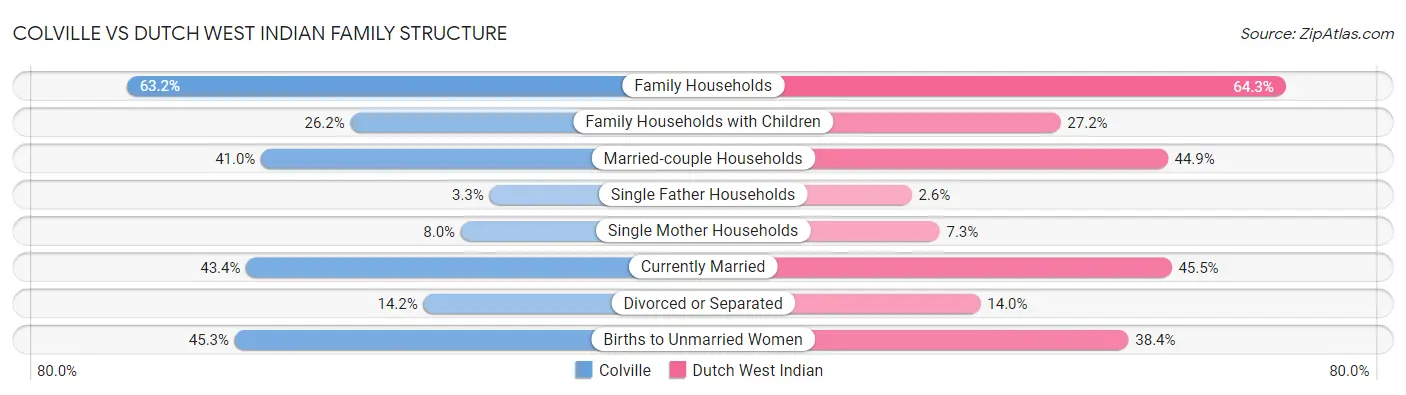Colville vs Dutch West Indian Family Structure