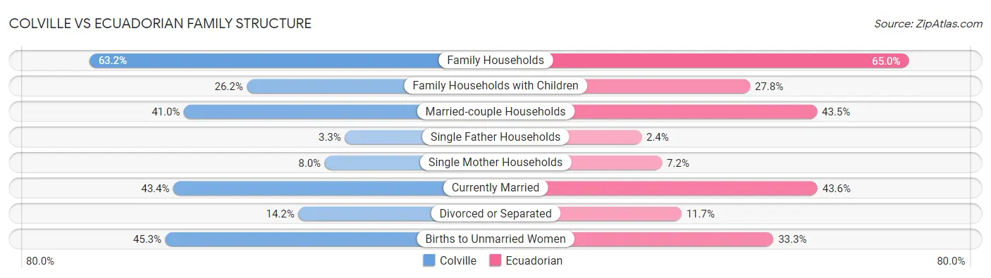 Colville vs Ecuadorian Family Structure