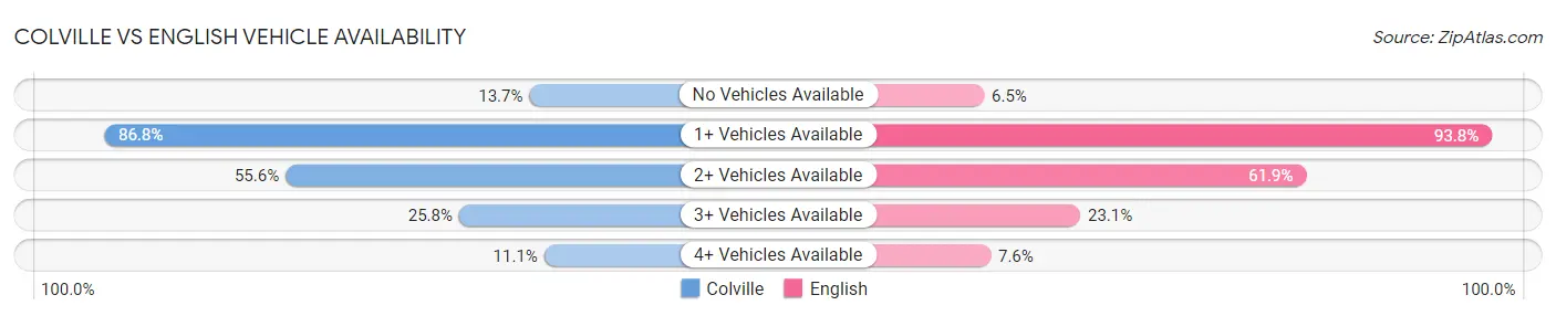 Colville vs English Vehicle Availability