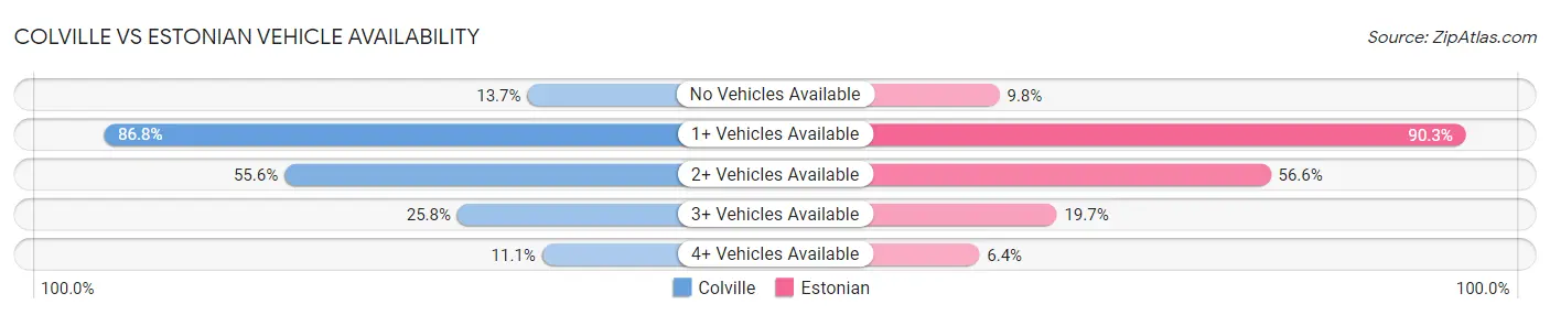 Colville vs Estonian Vehicle Availability