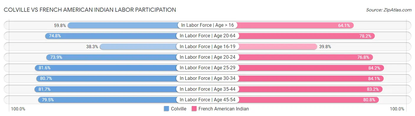 Colville vs French American Indian Labor Participation