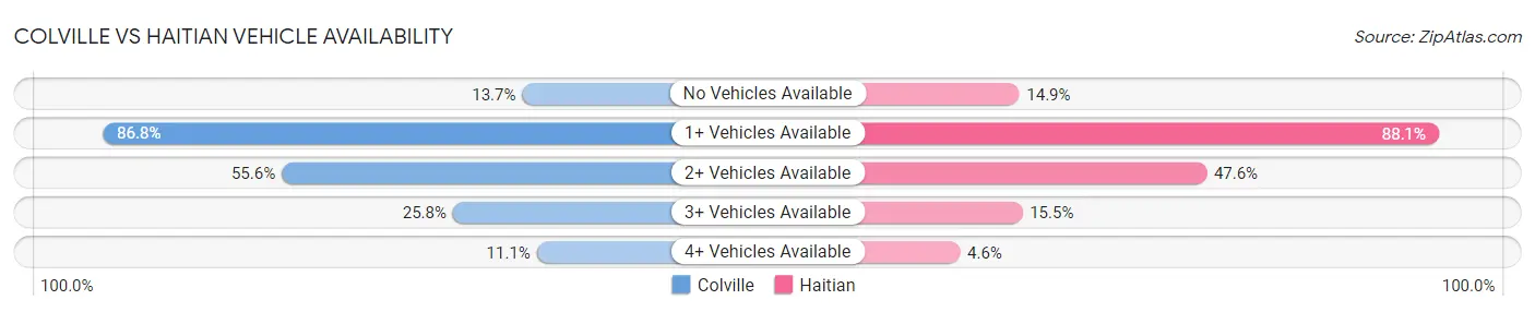 Colville vs Haitian Vehicle Availability