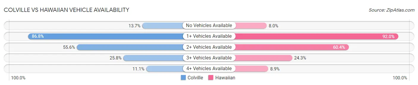 Colville vs Hawaiian Vehicle Availability