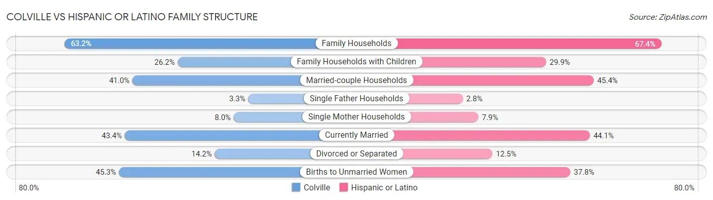 Colville vs Hispanic or Latino Family Structure